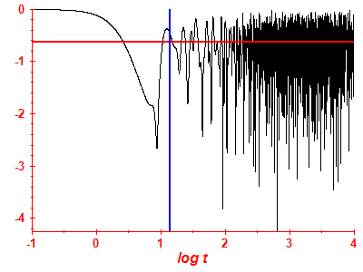 Survival probability log